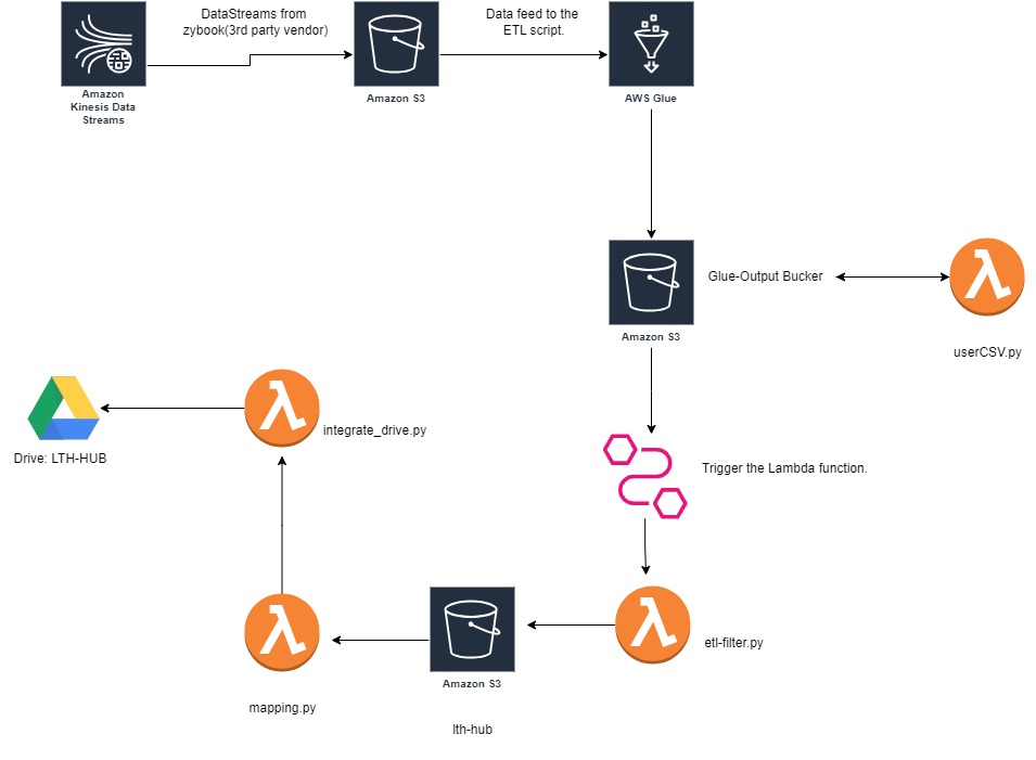 AWS Architecture Diagram